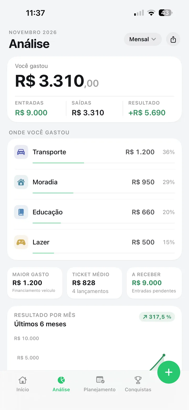 Análise mensal do Paguei!: total gasto no mês, entradas, saídas, resultado e o gasto por categoria com percentuais